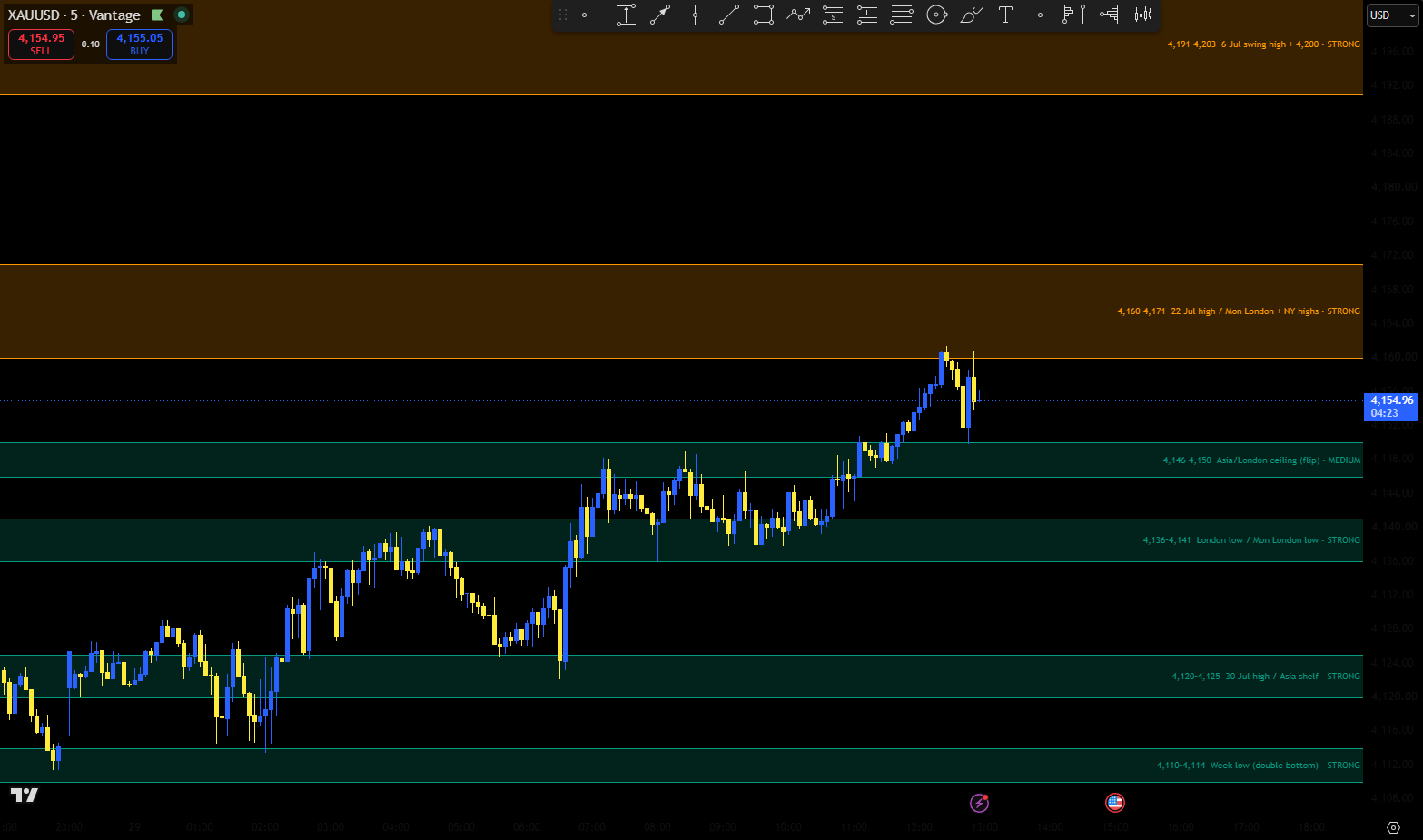 XAUUSD chart with today's levels